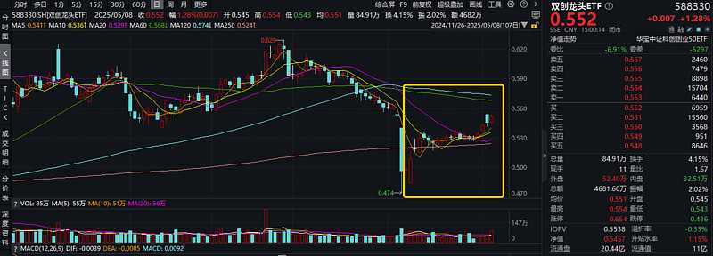 科技股回调,低费率高弹性创业板人工智能ETF(159381)一键布局AI软硬件龙头