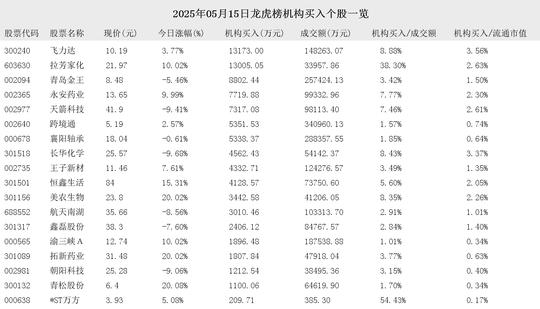 天箭科技跌9.41%，龙虎榜上机构买入7317.08万元，卖出6978.77万元