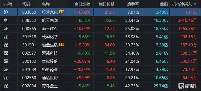 天箭科技跌9.41%，龙虎榜上机构买入7317.08万元，卖出6978.77万元