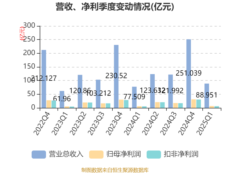 2025年一季度乌兹别克斯坦GDP增长6.8%