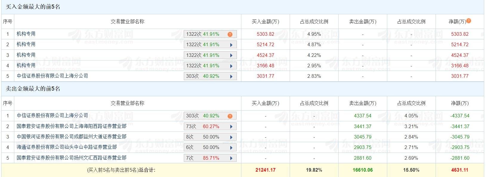 朝阳科技跌9.06%,机构龙虎榜上出现分歧