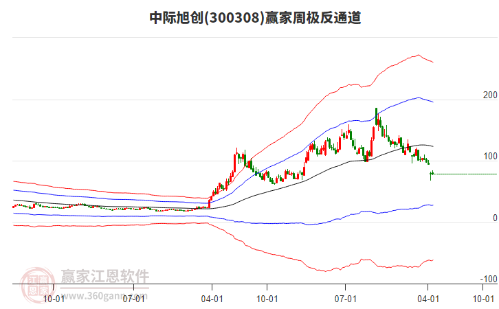 中际旭创业绩高增背后:8个月内股价近“腰斩”,北向资金大举撤退