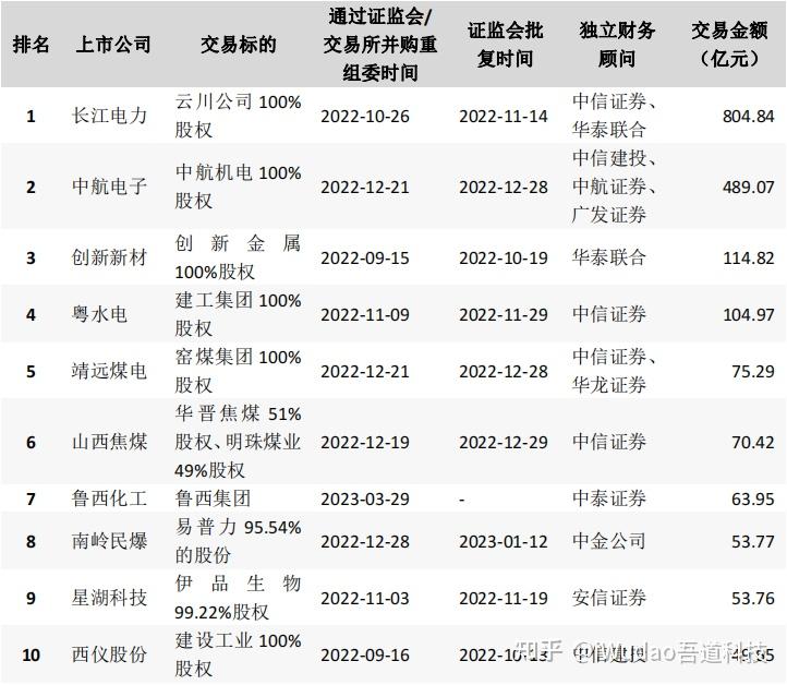 证监会:今年以来上市公司筹划资产重组更加积极 已披露超600单为去年同期的1.4倍