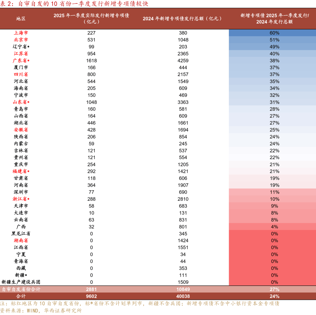 专项债收储计划密集发布！二季度迎爆发式增长