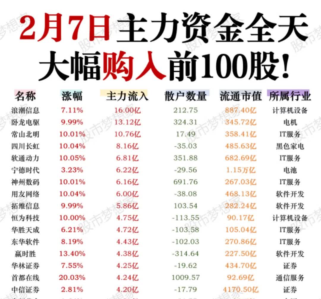 汽车板块净流入47亿元居首 龙虎榜机构抢筹多股