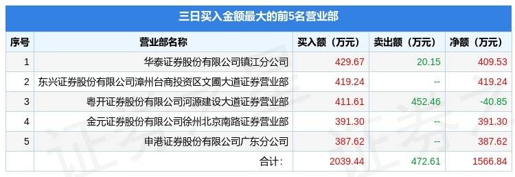 日发精机龙虎榜数据（5月16日）