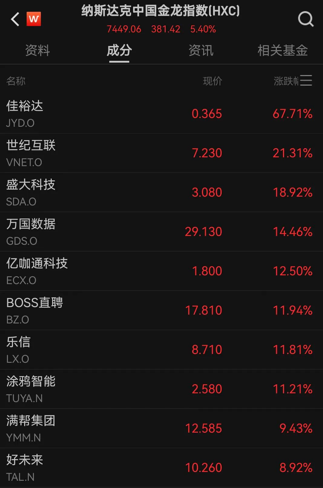 全线大涨！道指涨超1000点，纳斯达克中国金龙指数涨超4%！
