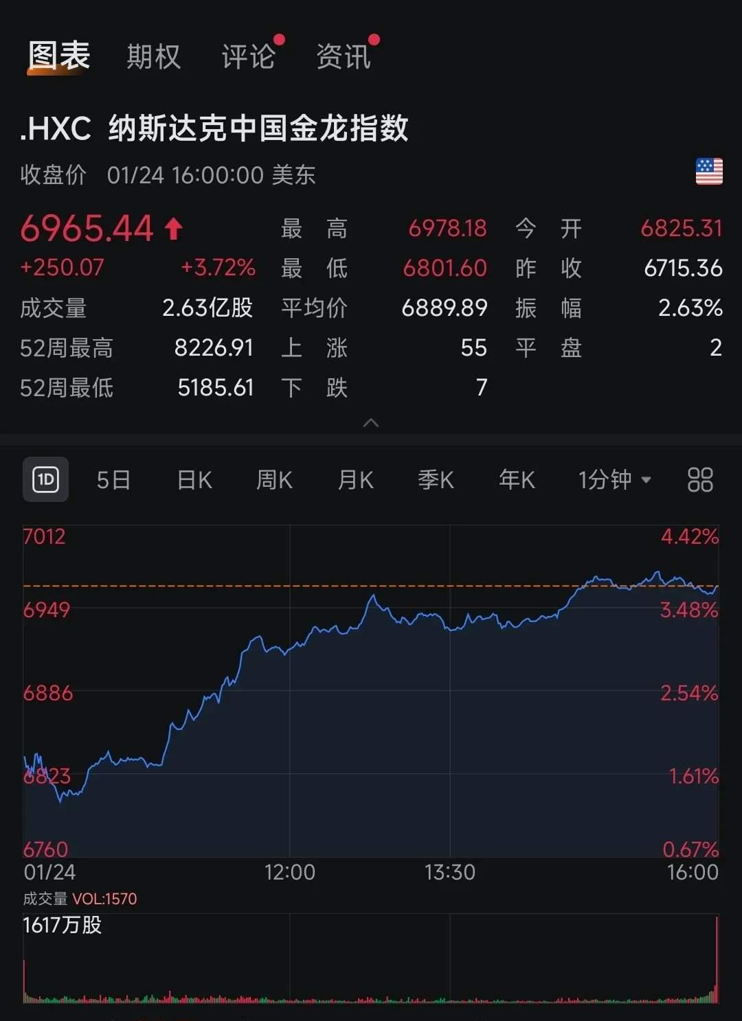 全线大涨！道指涨超1000点，纳斯达克中国金龙指数涨超4%！