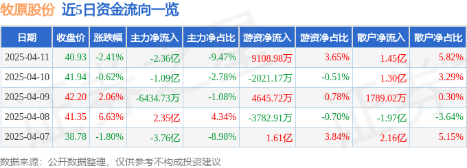 牧原股份：南阳等地完全生产成本已经低至11.6元/公斤
