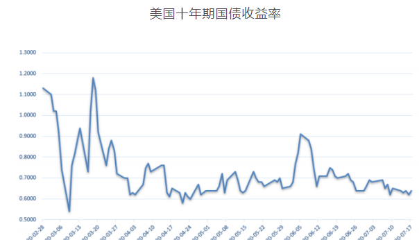 美国30年期国债收益率持续拉升，一度触及5%，现报4.995%