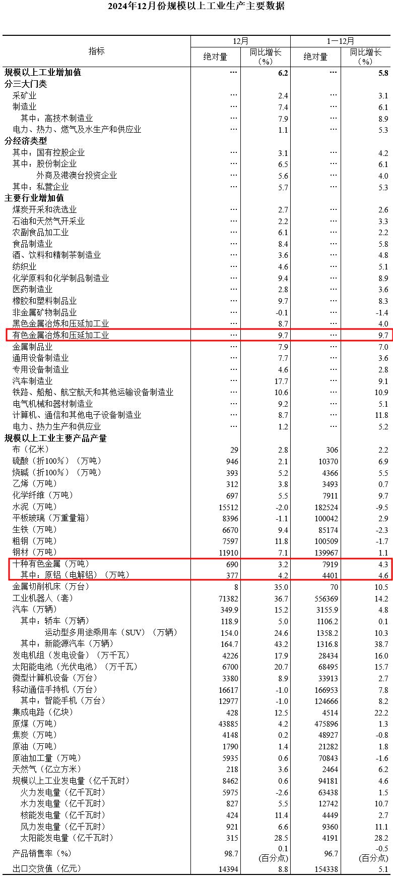 国家统计局：4月全国规模以上工业增加值同比增长6.1%