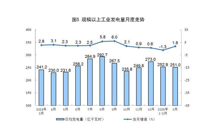 国家统计局：4月全国规模以上工业增加值同比增长6.1%