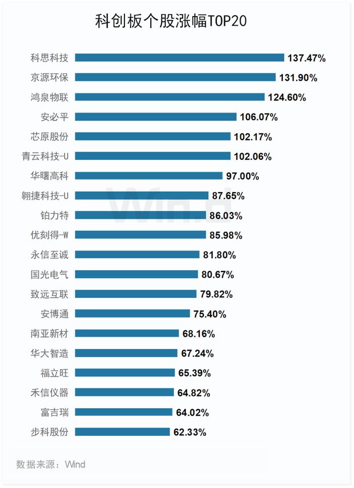 310只科创板股融资余额环比增加