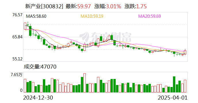 金固股份现5笔大宗交易 合计成交601.00万股