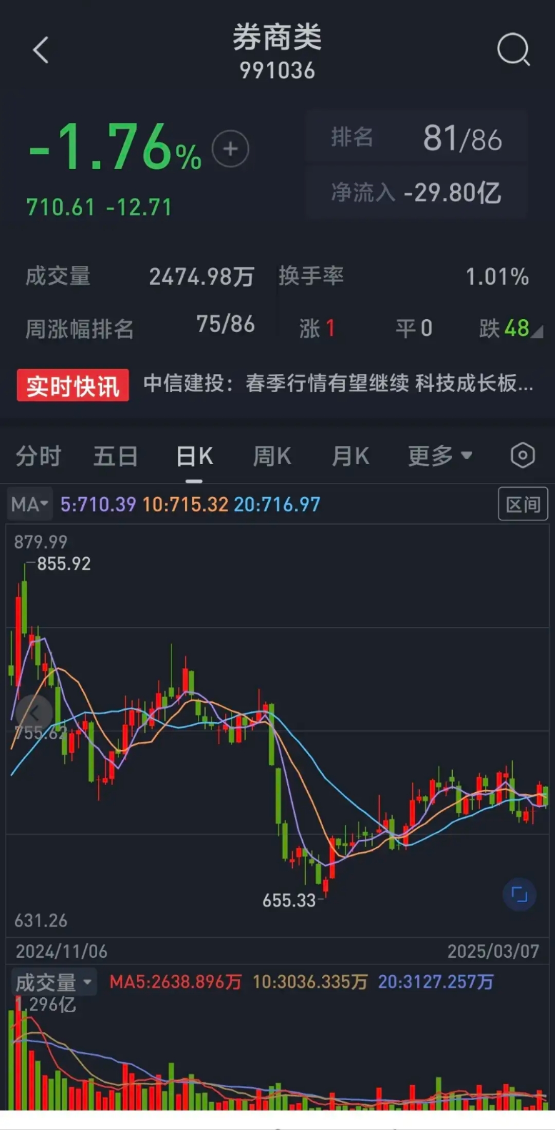 解密主力资金出逃股 连续5日净流出450股