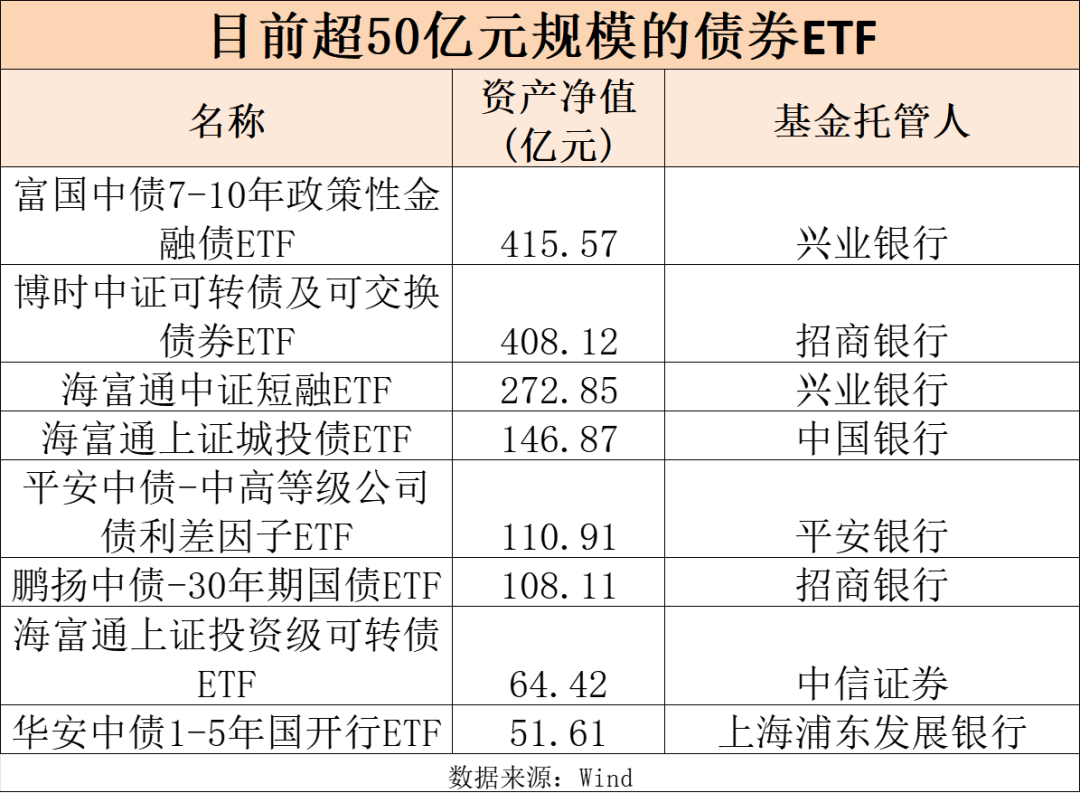 资金爆买!债券ETF规模突破2600亿元