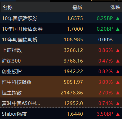 债市收盘|中国与东盟十国全面完成自贸区3.0版谈判;国债长端收益率再上行1bp左右