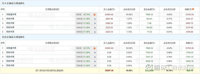 丰茂股份换手率45.76%,龙虎榜上机构买入3982.47万元,卖出1914.20万元