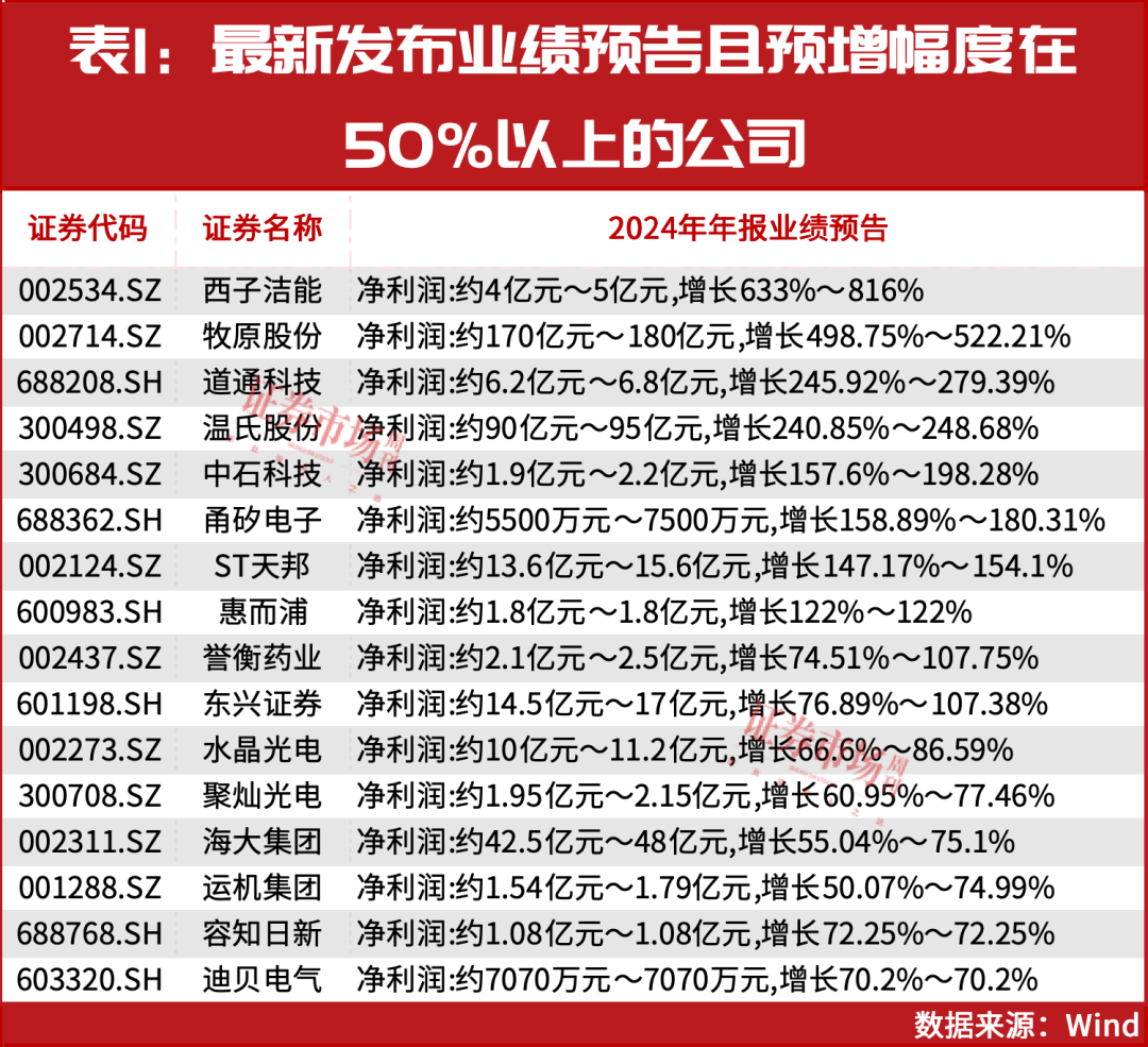 丰茂股份换手率45.76%,龙虎榜上机构买入3982.47万元,卖出1914.20万元
