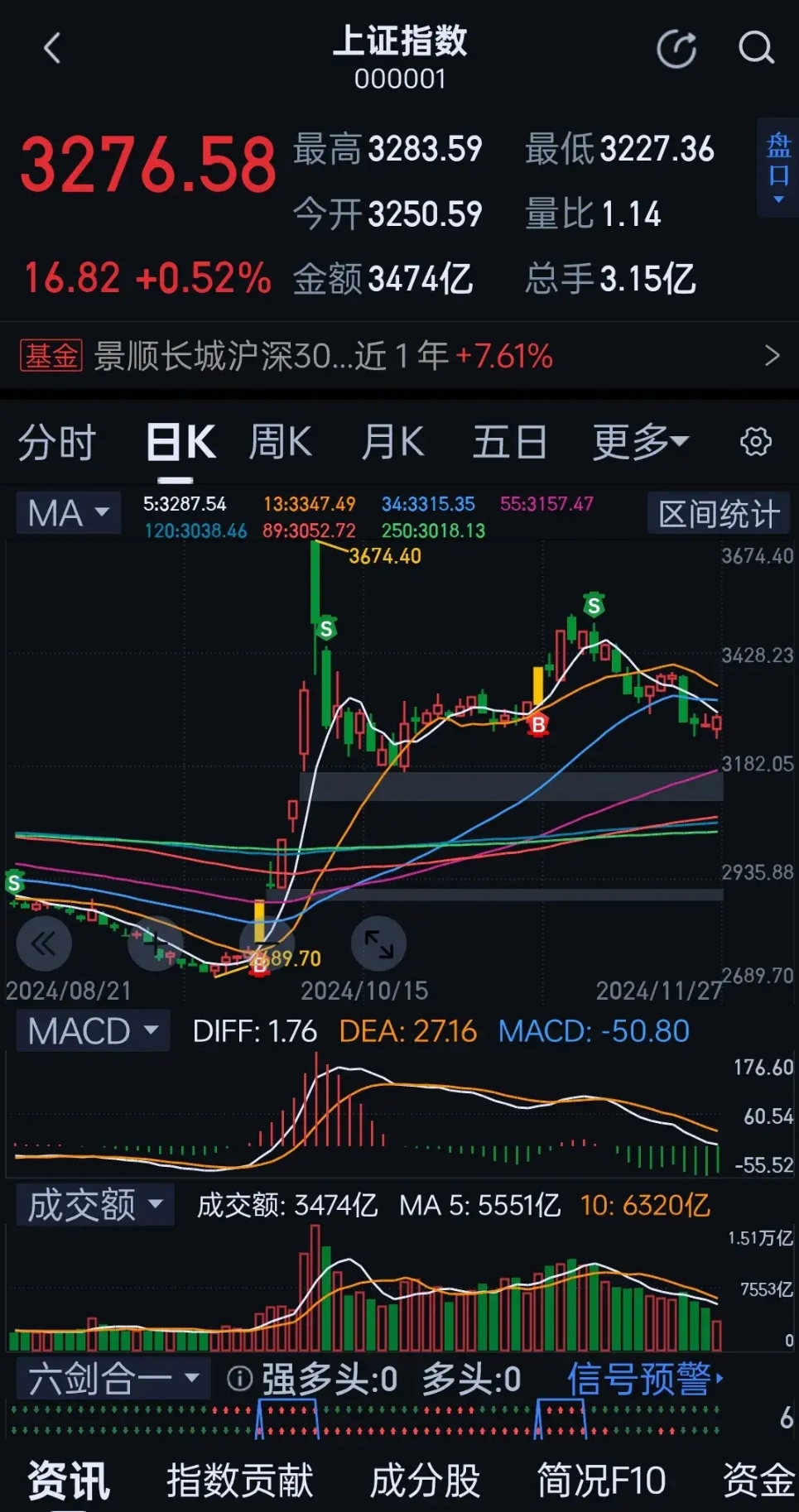 361只股短线走稳 站上五日均线