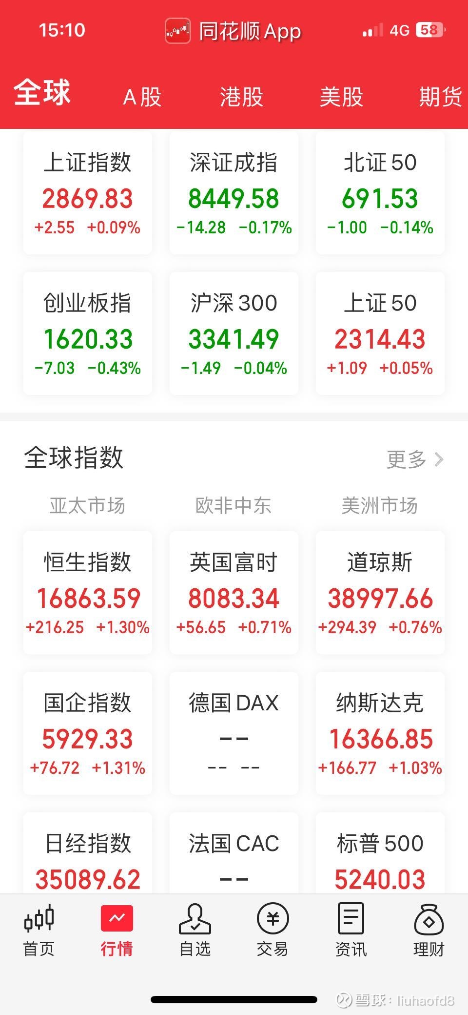 【盘中播报】沪指涨0.17% 煤炭行业涨幅最大