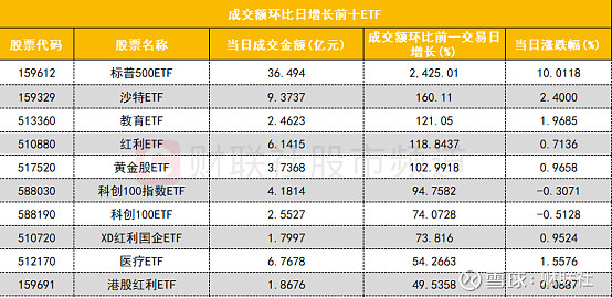 两市ETF融券余额环比增加6275.12万元