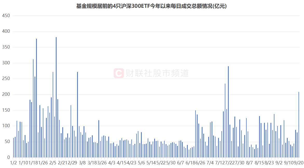 两市ETF融券余额环比增加6275.12万元