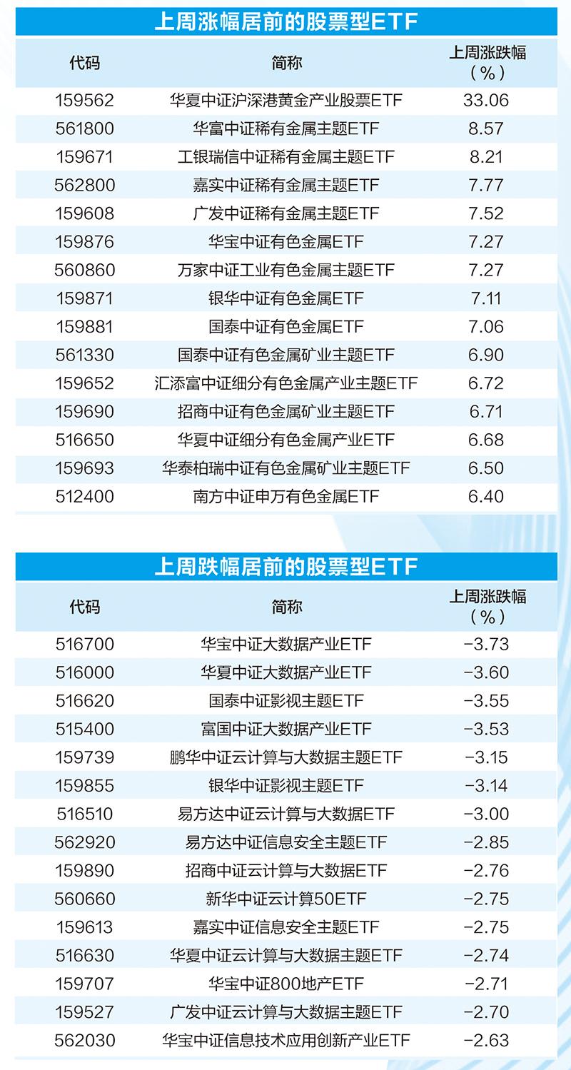 两市ETF融券余额环比增加6275.12万元