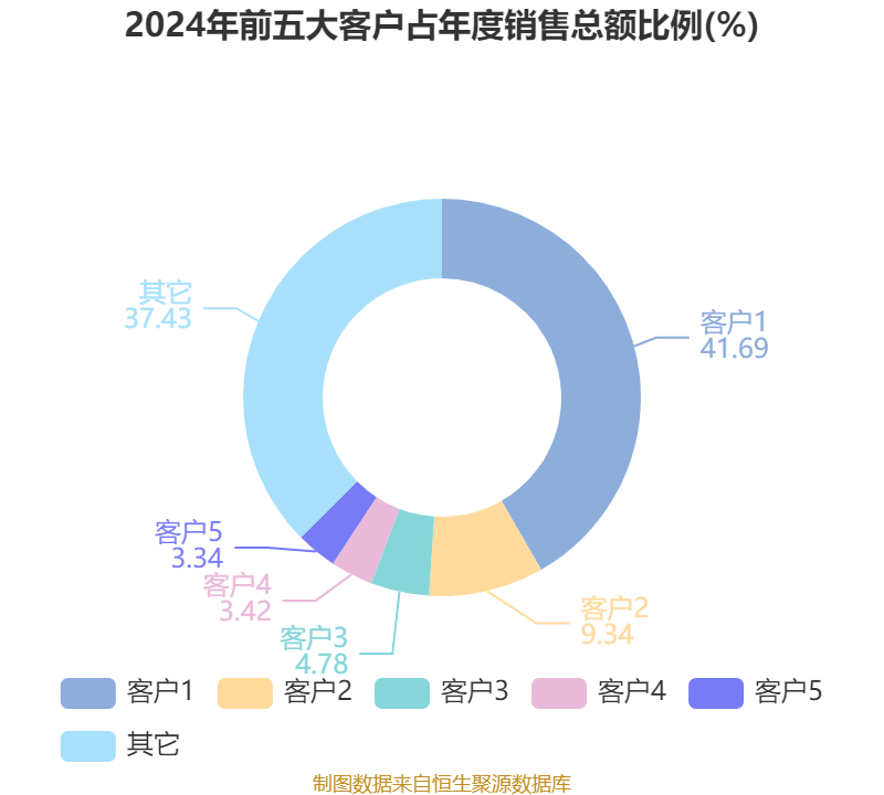 速达股份换手率38.26%，龙虎榜上机构买入973.98万元，卖出1321.18万元