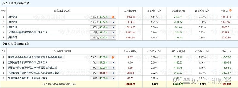 速达股份换手率38.26%，龙虎榜上机构买入973.98万元，卖出1321.18万元