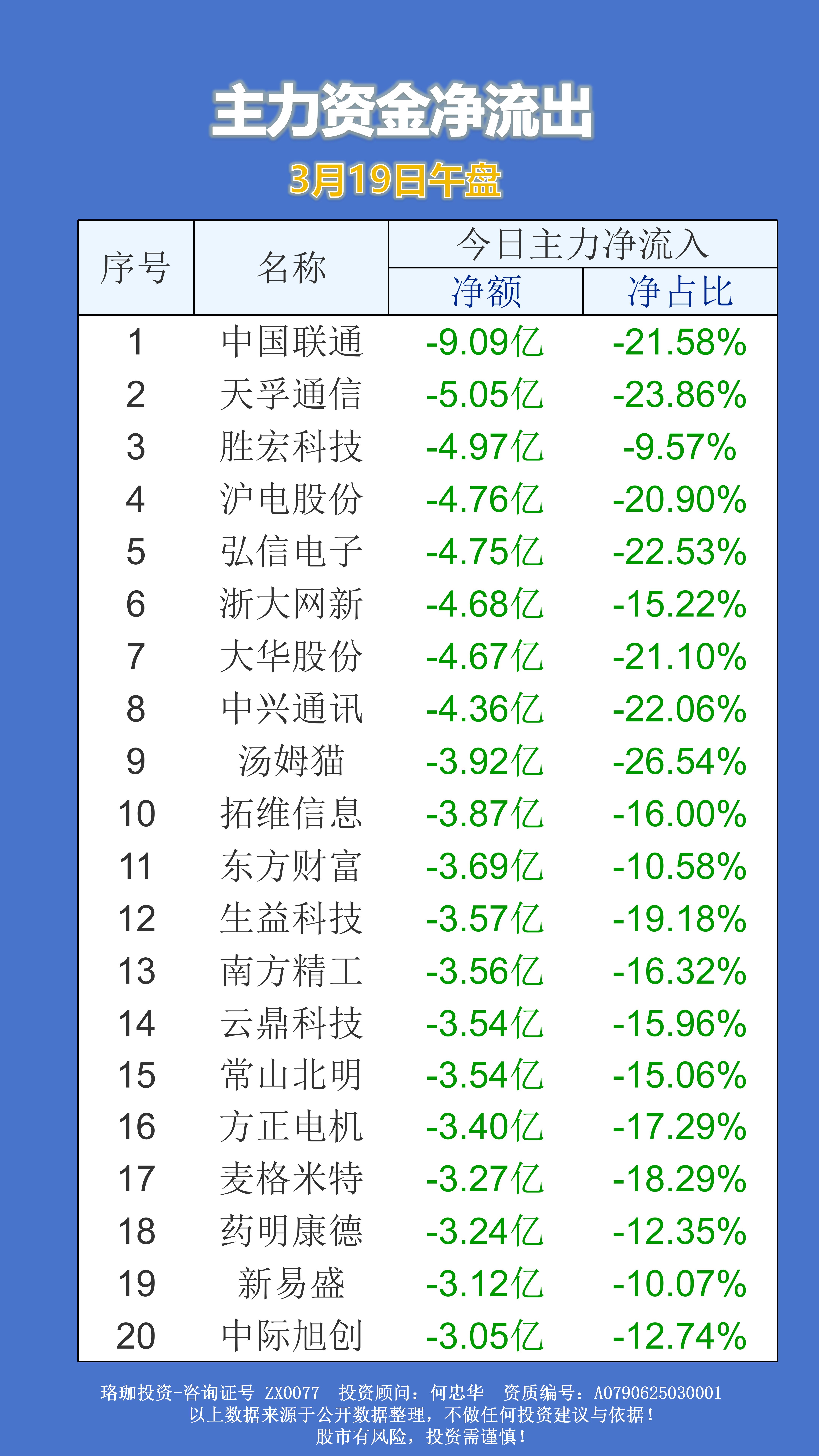 主力资金动向 12.28亿元潜入国防军工业