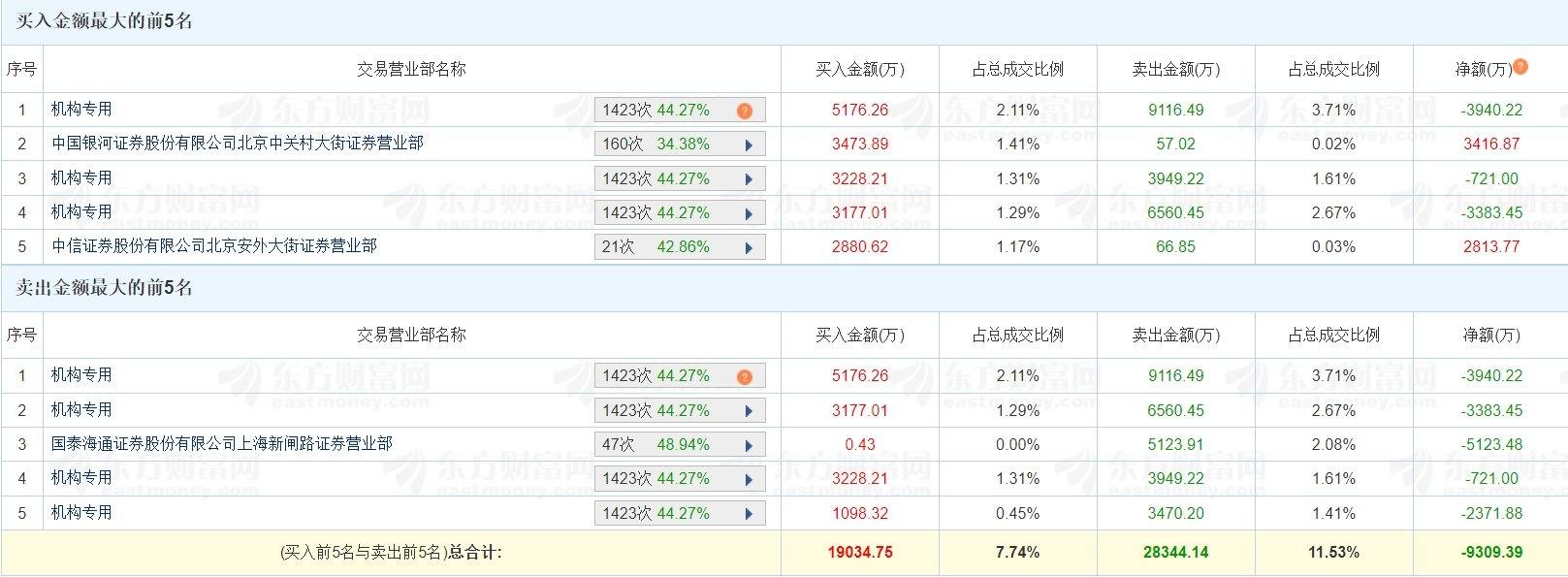 信邦智能换手率59.90%，机构龙虎榜净卖出5345.95万元