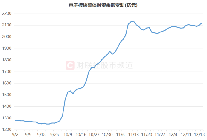 34只科创板股融资余额增加超1000万元