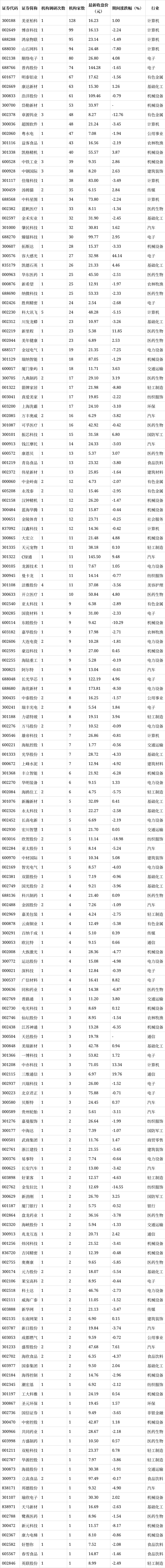 281家公司获机构调研(附名单)