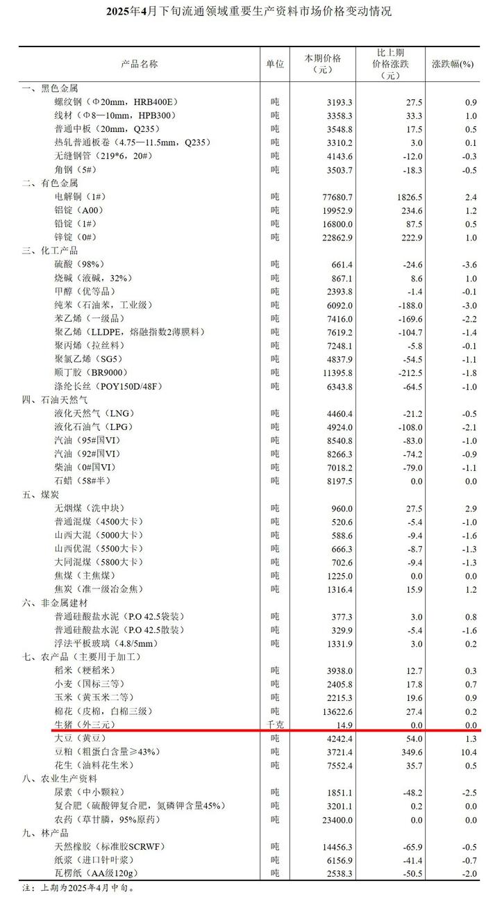 国家统计局：5月中旬生猪（外三元）价格环比下降0.7%