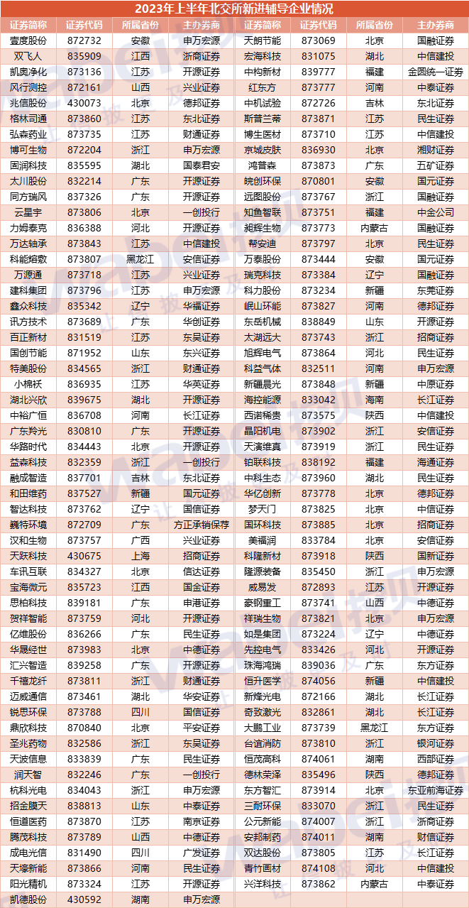 又有2家公司获受理！多家公司冲刺北交所上市