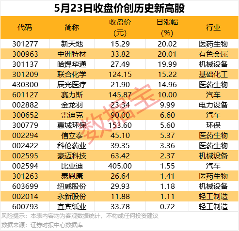 国风新材龙虎榜数据（5月23日）