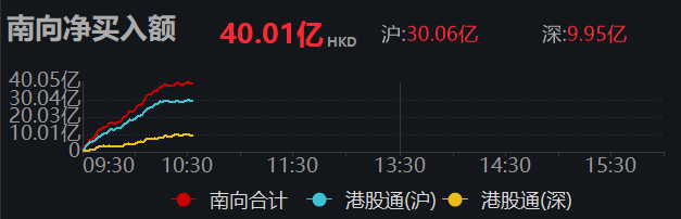 南向资金今日净卖出11.39亿港元