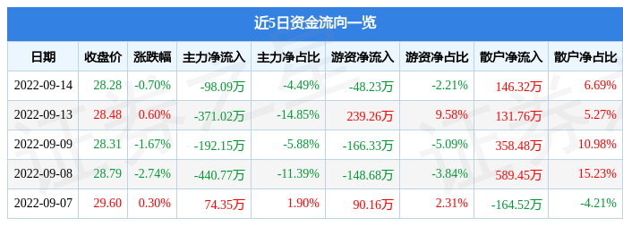 东田微最新筹码趋于集中