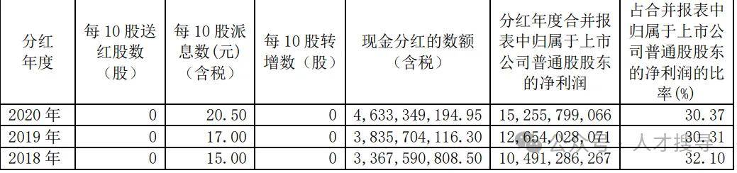 拟每10股派66元，知名A股公司拿出7成净利润豪气分红！董事长半年获现金分红1.4亿元