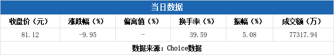 北方长龙龙虎榜:营业部净买入3432.73万元