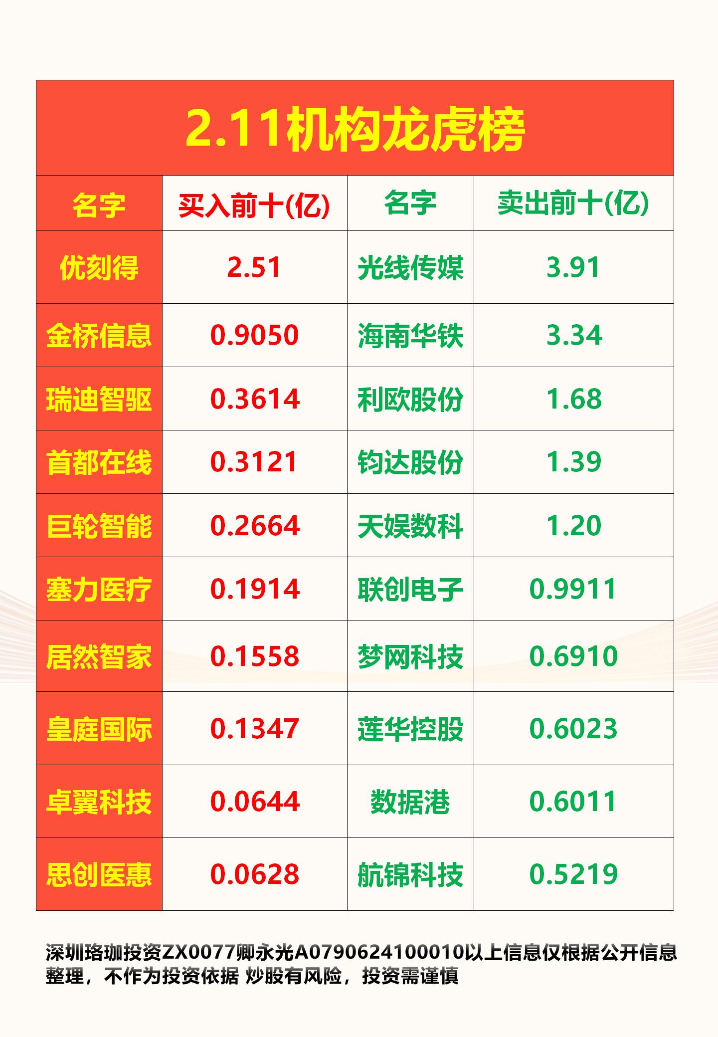 佛燃能源跌7.66%，深股通龙虎榜上净卖出676.57万元