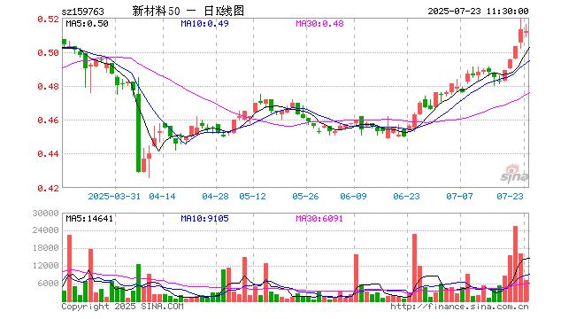 半导体材料国产化进程提速!芯片ETF上涨0.37%,三安光电上涨8.77%