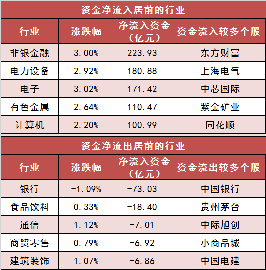 两市主力资金净流出302.29亿元，沪深300成份股资金净流入