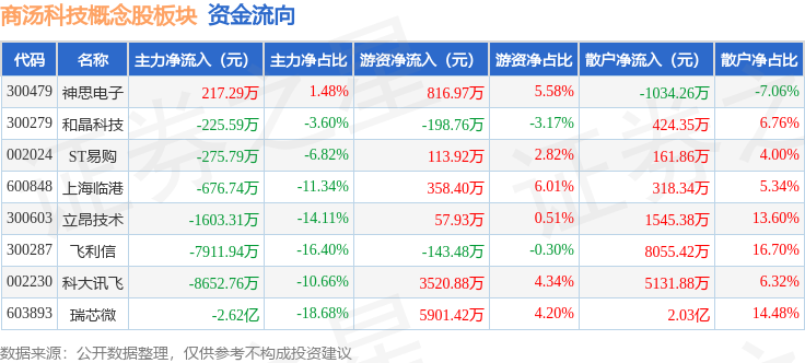 兵装重组概念下跌2.11%,主力资金净流出6股