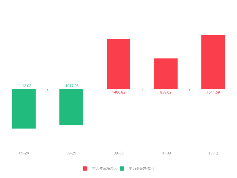 主力资金动向 7.50亿元潜入商贸零售业