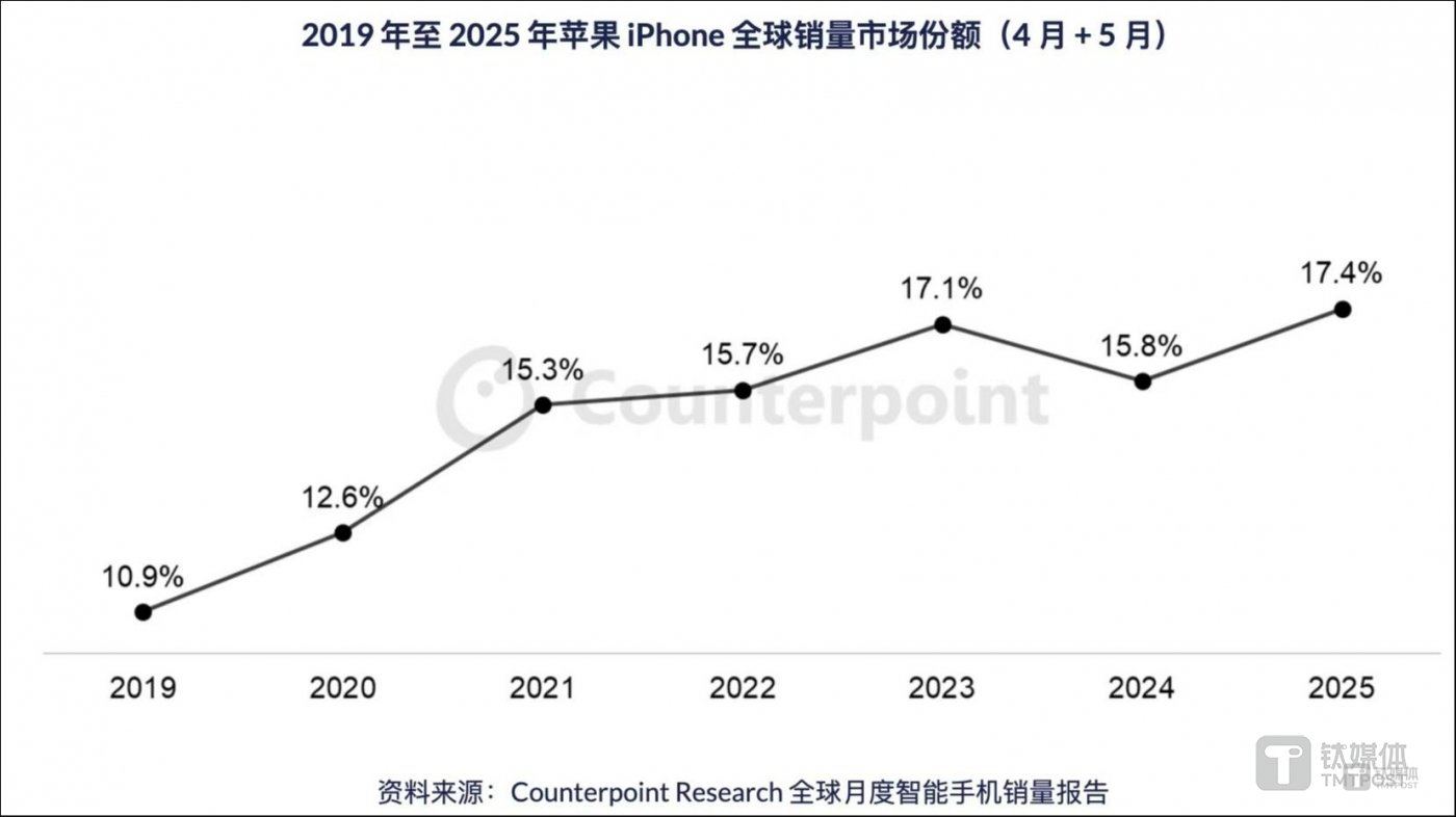 国补叠加618带动销量爆发 苹果、小米、华为跻身“全球品牌中国线上500强”