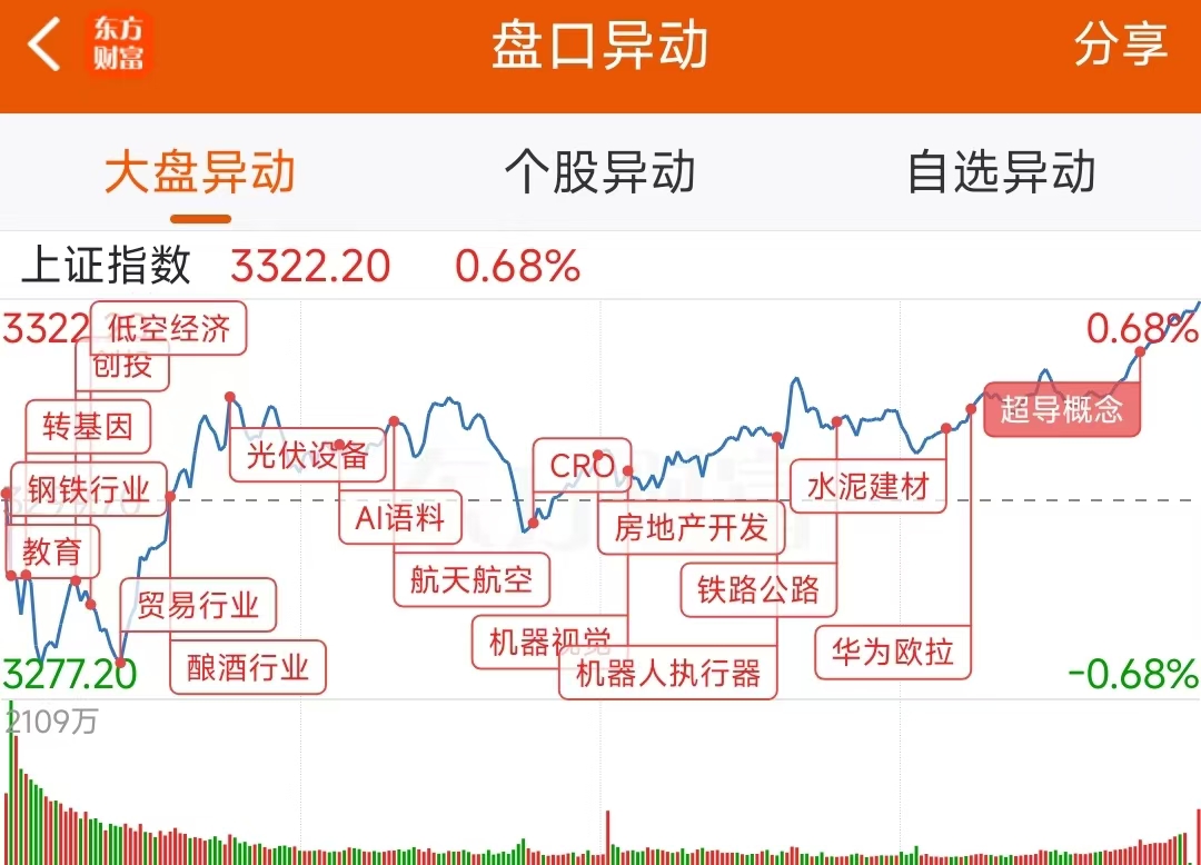 4.23亿元主力资金今日抢筹钢铁板块