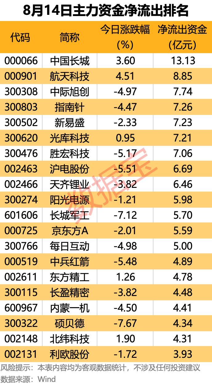 4.23亿元主力资金今日抢筹钢铁板块