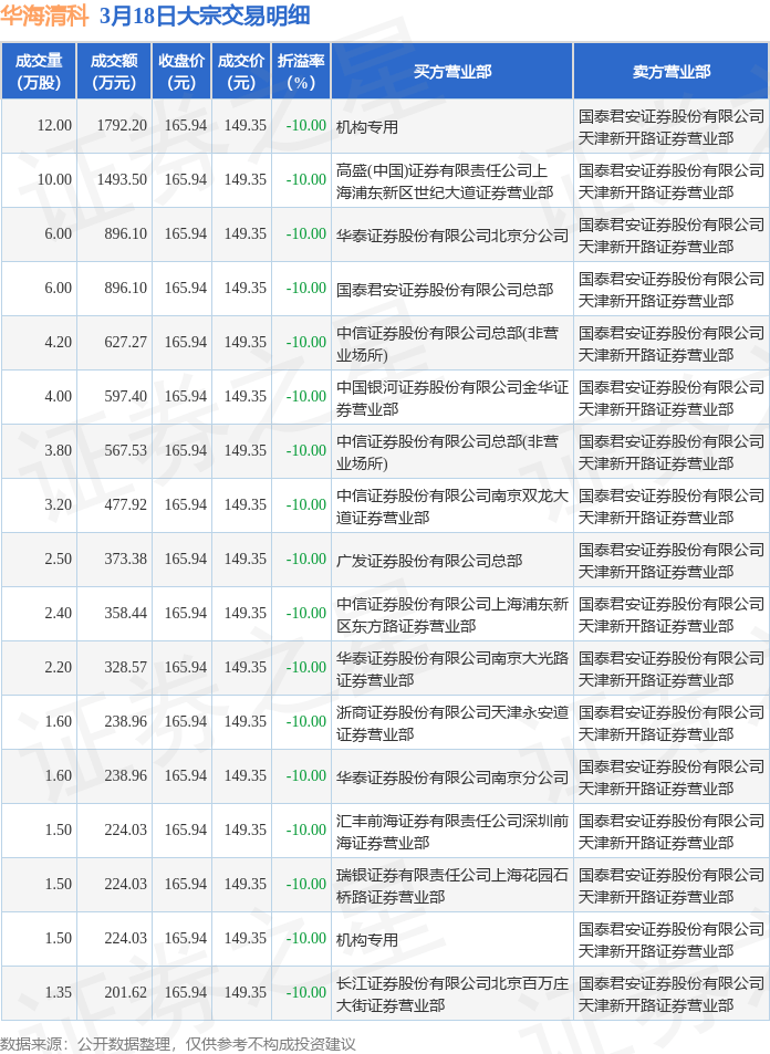 18只科创板股获融资净买入额超3000万元